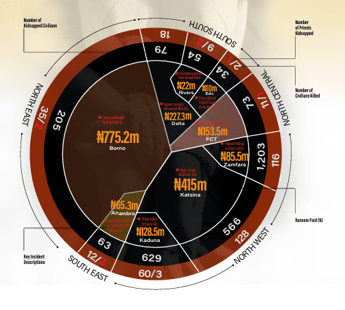 Nigeria’s Kidnap Crisis: 4,722 Abducted, ₦2.57bn Ransom Paid In 1 Year - Report