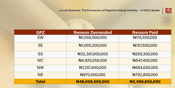 Nigeria’s Kidnap Crisis: 4,722 Abducted, ₦2.57bn Ransom Paid In 1 Year - Report