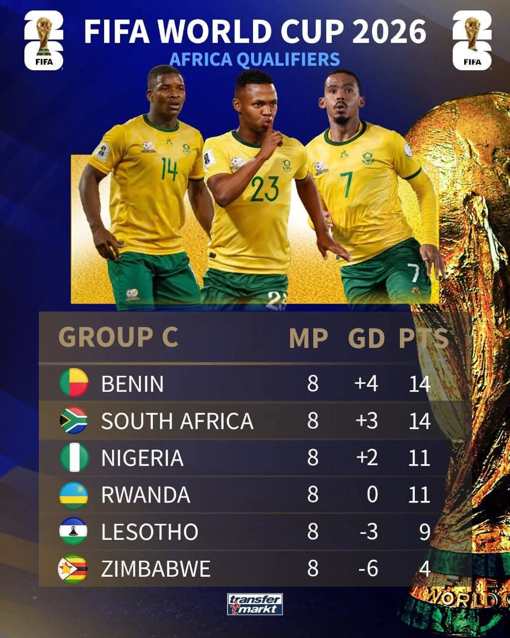 Group C Current Standing