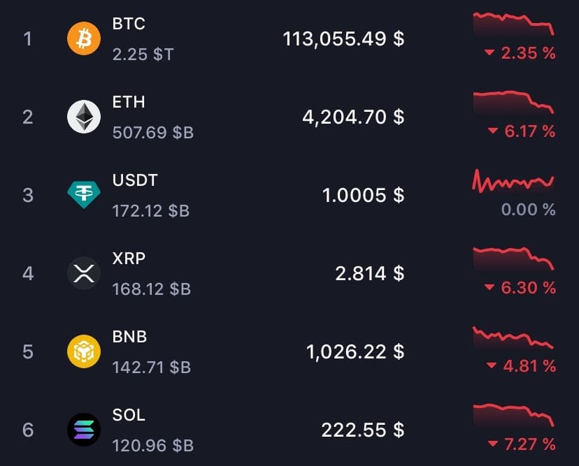 Current Bearish Market Trend