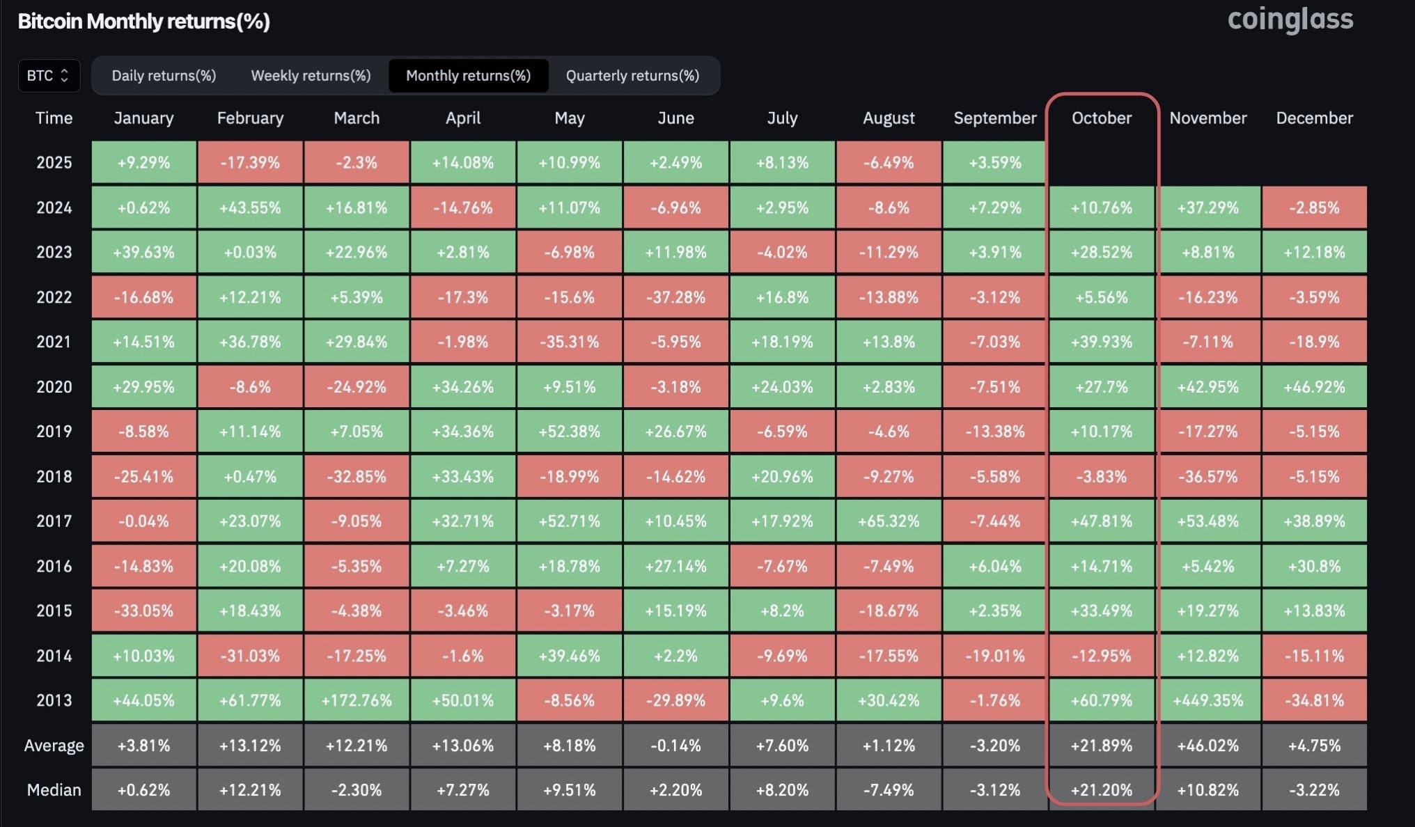 Bitcoin Monthly Returns(%)