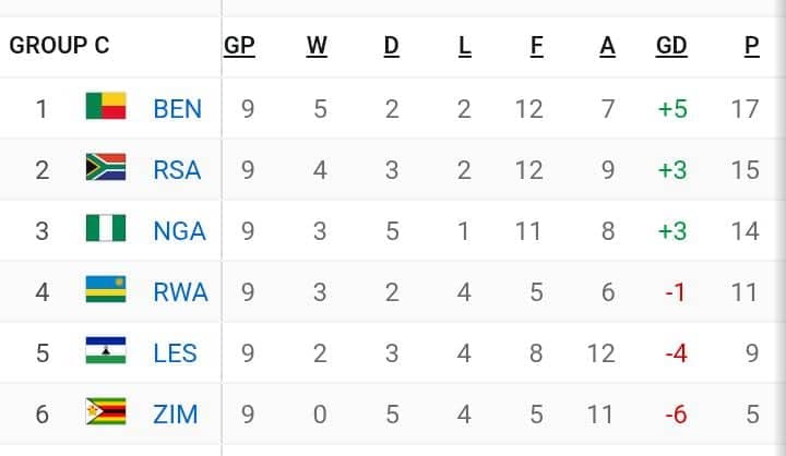 Current Group C Standings