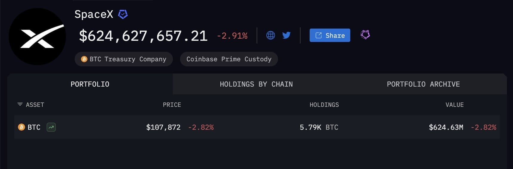 SpaceX $5.79k Btc holdings
