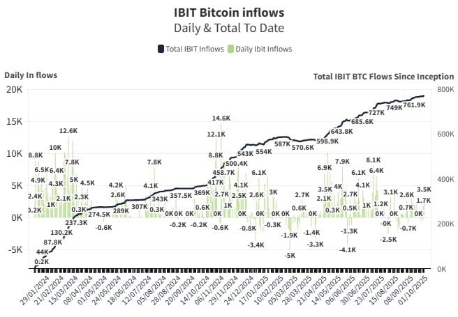 IBIT Bitcoin inflows