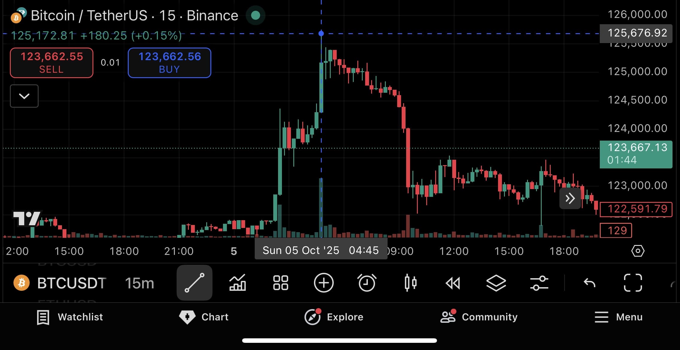 BTC Price Chart - Source: TradingView