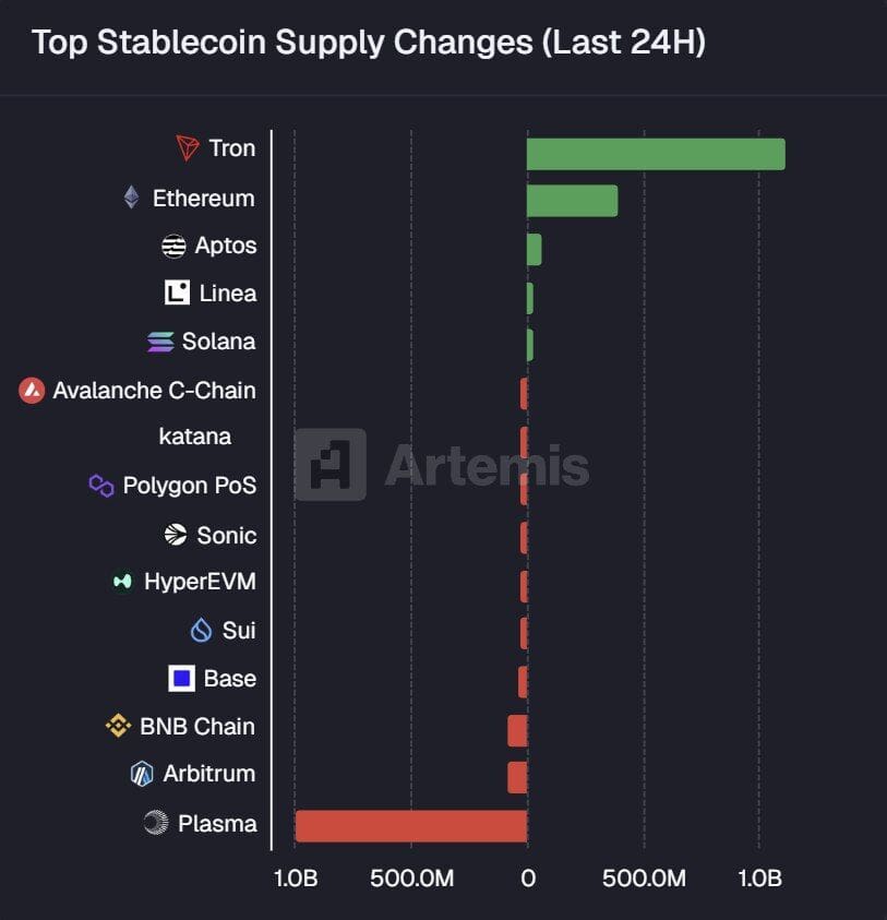 top stablecoin supply changes [last 24hrs]
