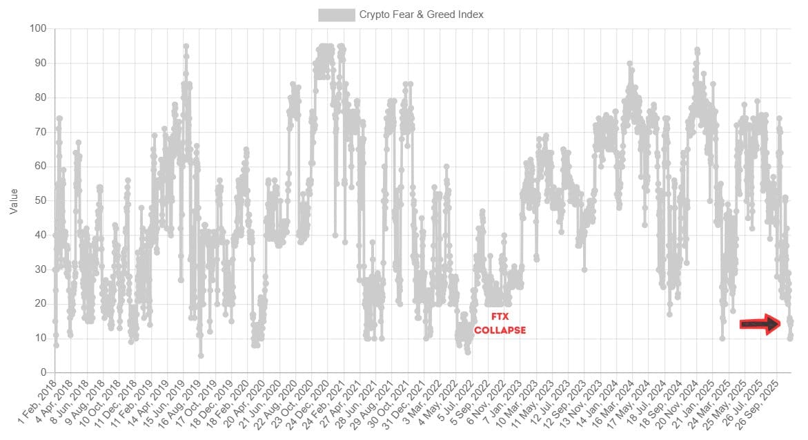 Crypto Fear & Greed Index – 8-Day Extreme Fear Streak