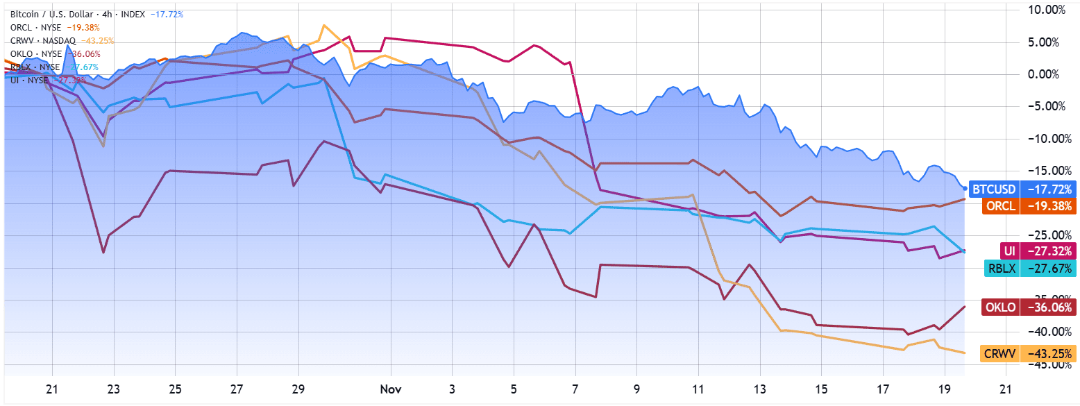 Bitcoin/USD vs. tech companies