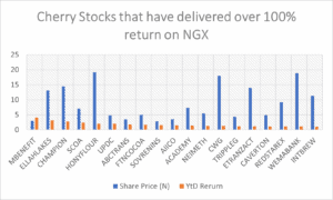 Cherry stocks that have delivered more than doubled share price on NGX