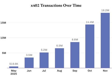 Coinbase x402 Transaction chart