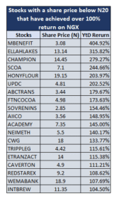 Stocks that have doubled share price