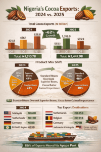 Comparing Cocoa export in 2024 with 2025