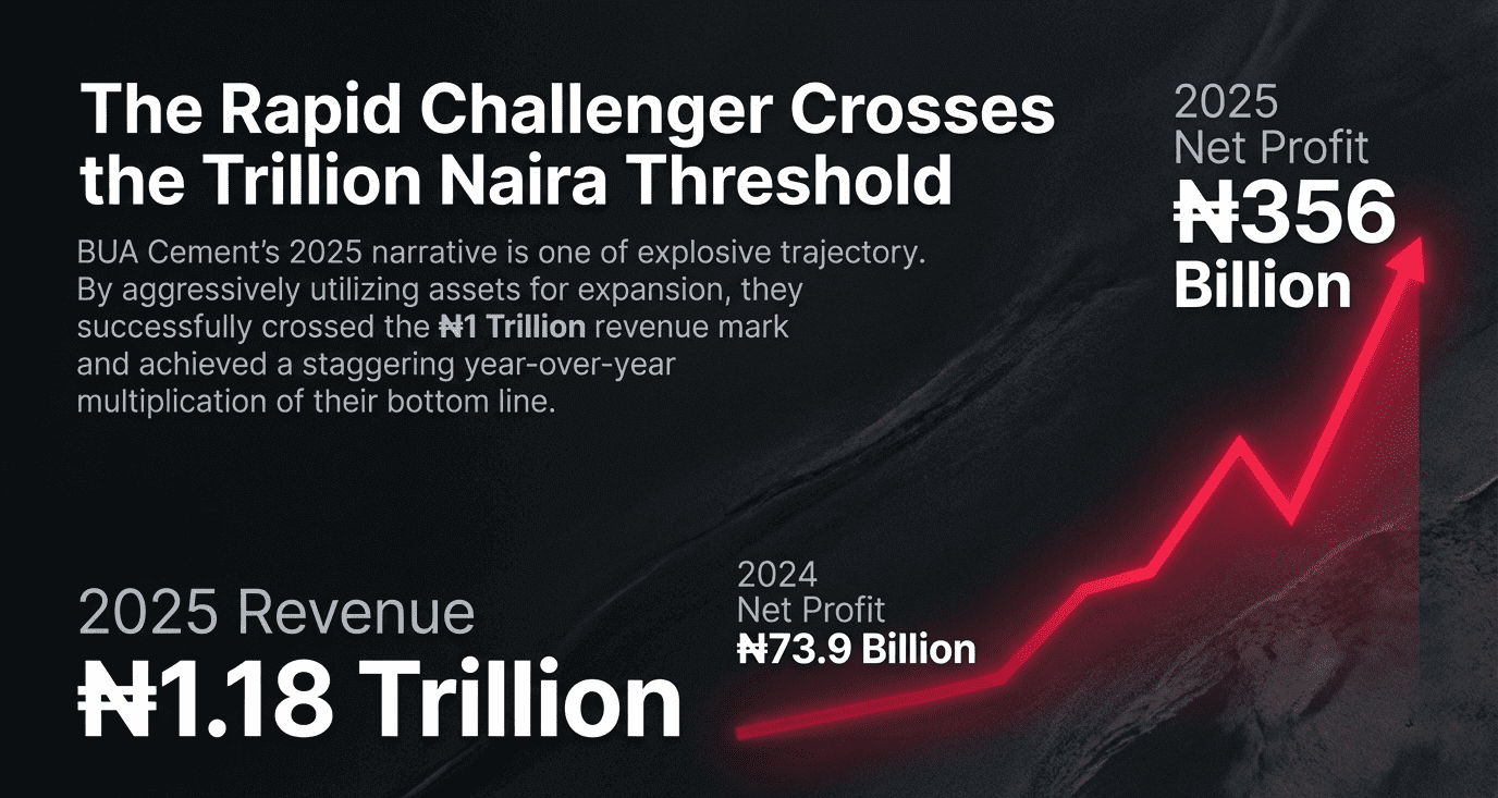 BUA Cement growth trajectory