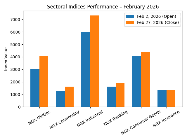 Sectoral indices performance in February 2026