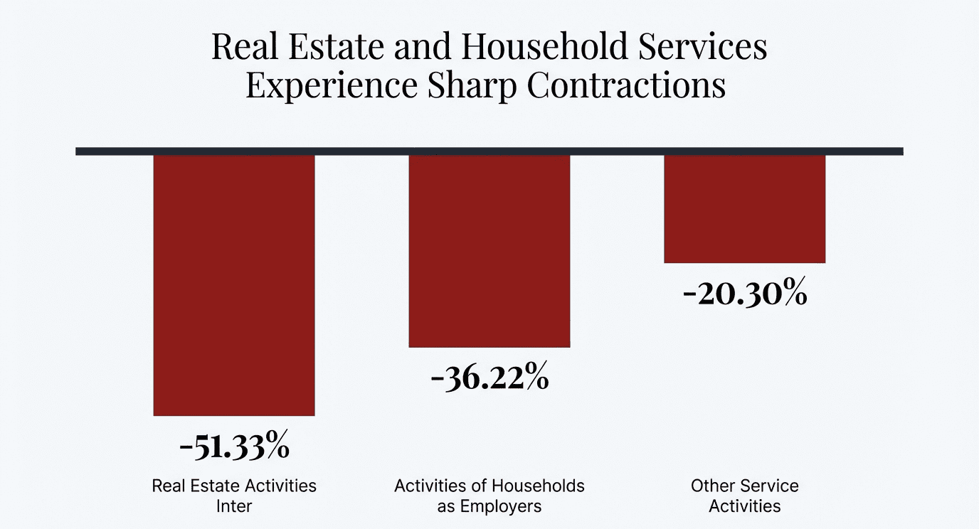 Worst sectors that experience contraction
