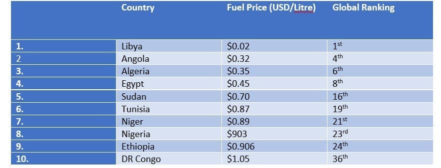 Nigeria Ranks 23rd Country with Lowest Global Petrol Prices