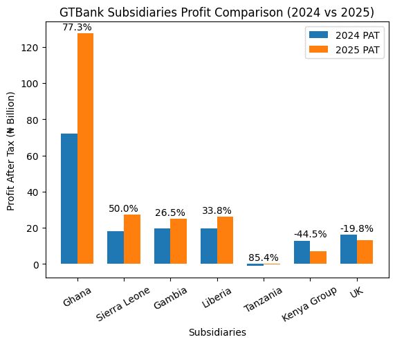 GT Bank subsidiaries' 2025 profit growth