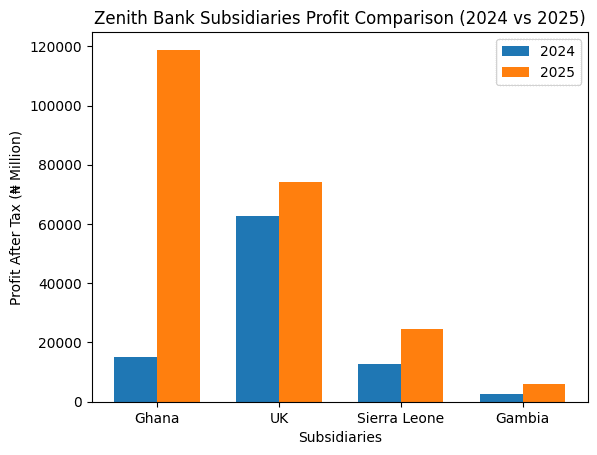 Zenith Bank subsidiaries 2025 growth