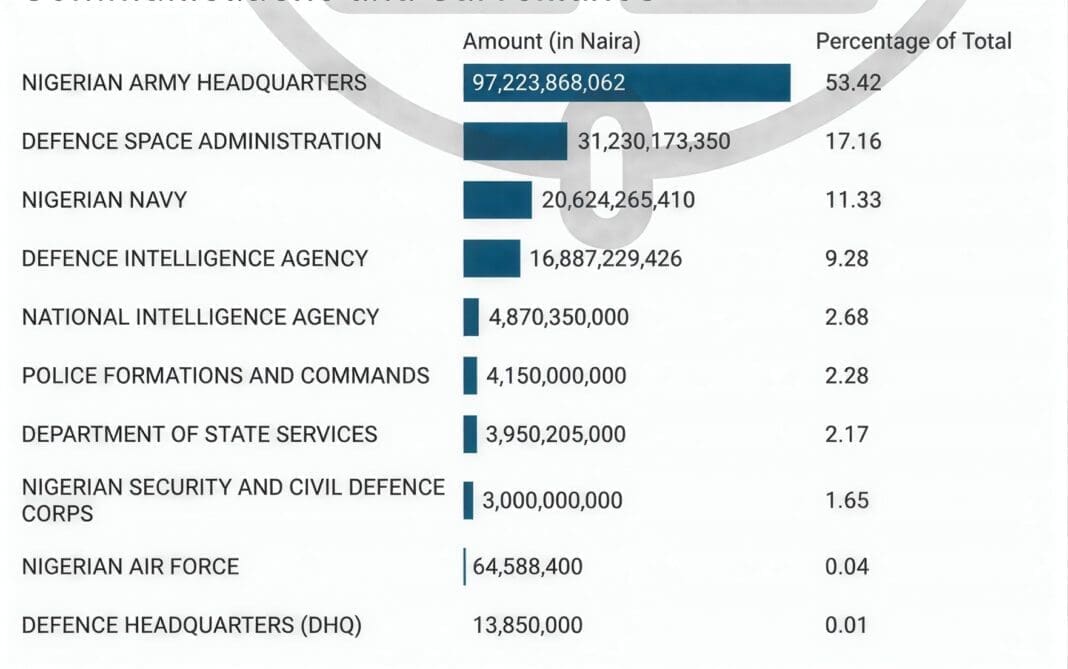 2021 Supplementary budget of security agencies for communication surveillance. SOURCE: Security Playbook of Digital Authoritarianism in Nigeria-2021 Report