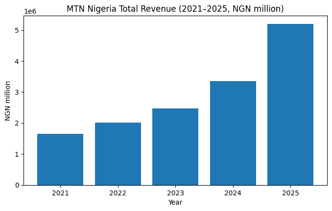 MTN's total revenue for the five years, 2021-2025