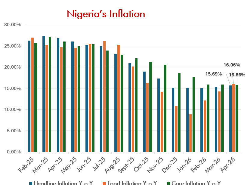 Nigeria’s Inflation Rises to 15.69% in April