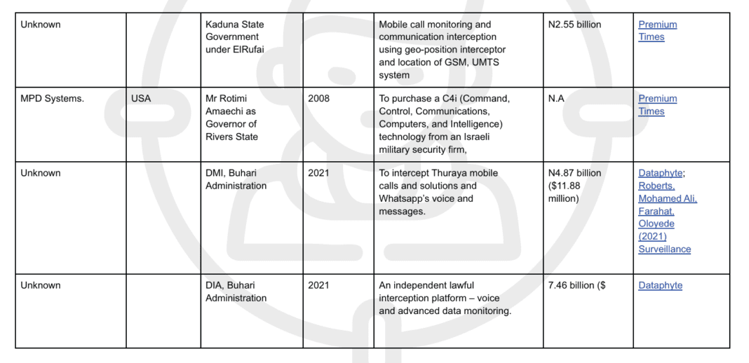 Tapped, Tracked, Tortured: The Wiretapping Trail to Police Tiger Base Dungeon in Imo Tapped, Tracked, Tortured: The Wiretapping Trail to Police Tiger Base Dungeon in Imo