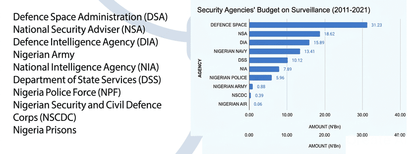 Security agencies’ budget on surveillance (2011-2021). Source: Security Playbook of Digital Authoritarianism in Nigeria-2021 Report