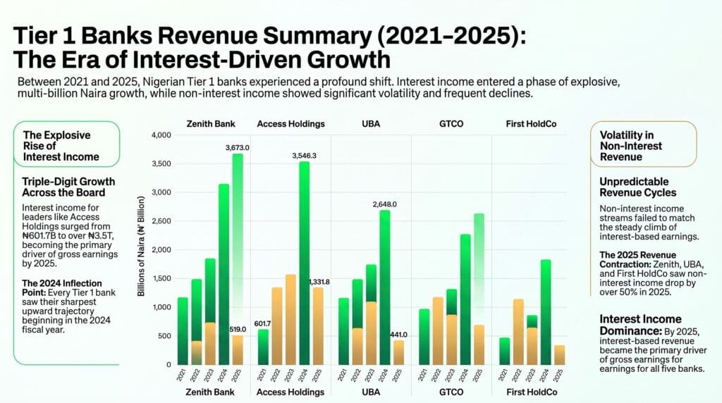 Banks' Revenue Trends (2021-2025)