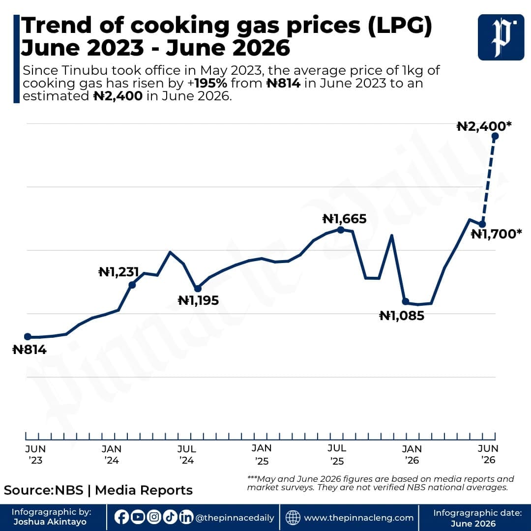 There are concerns that the growing cost of Liquefied Petroleum Gas (LPG), commonly known as cooking gas, is threatening efforts to promote clean energy adoption in Nigeria as households increasingly turn to cheaper but less environmentally friendly alternatives