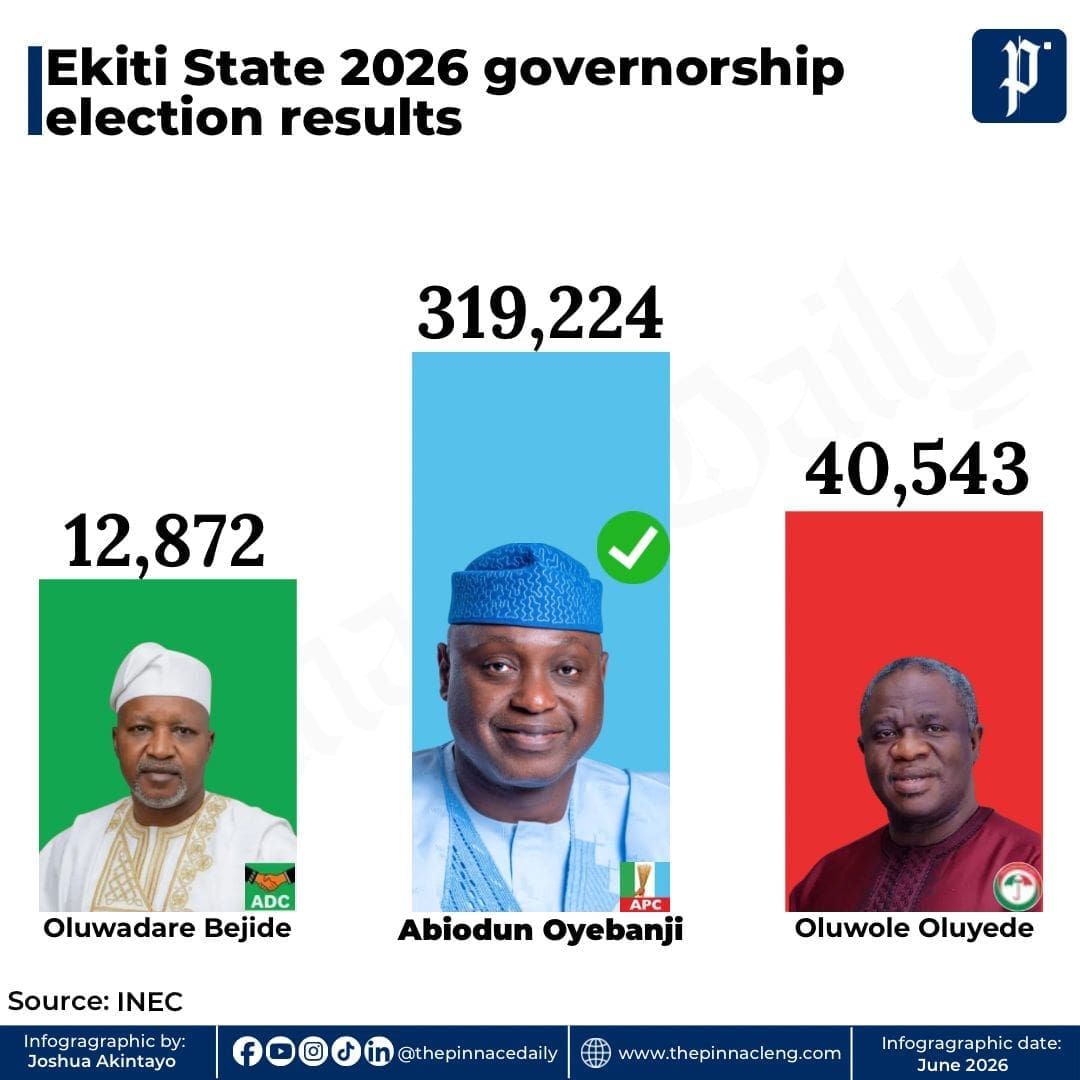 Oyebanji Wins Ekiti Governorship Election
