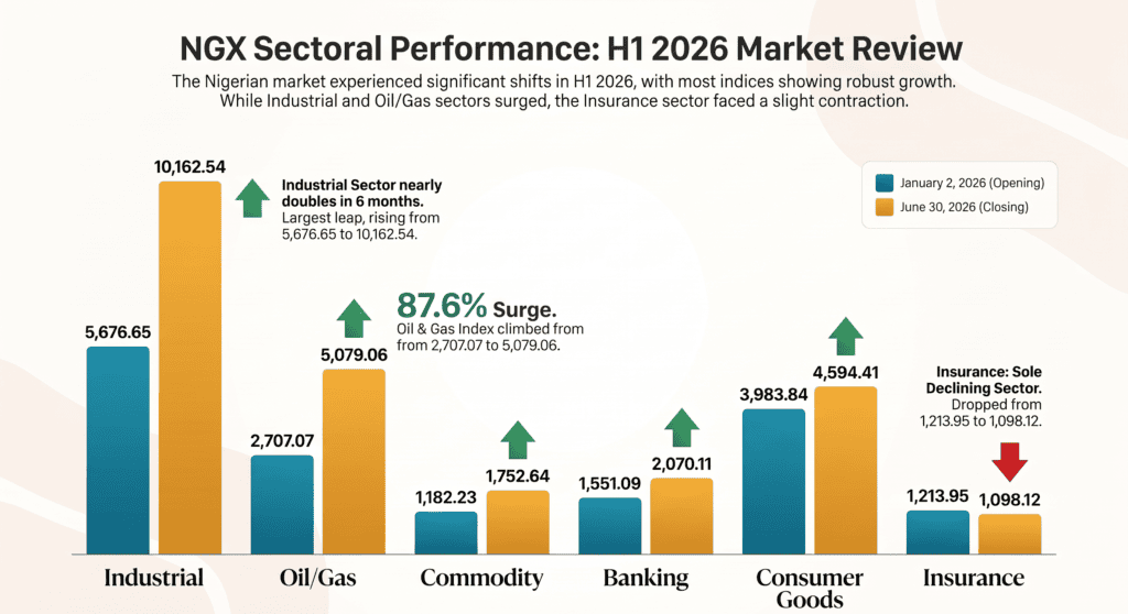 H1 2026 Sectoral Performance Review