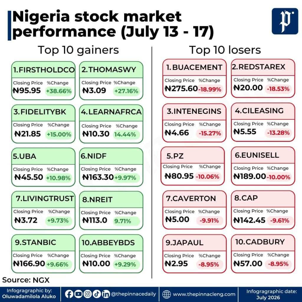 Top 10 gainers and lossers for the week ended July 17