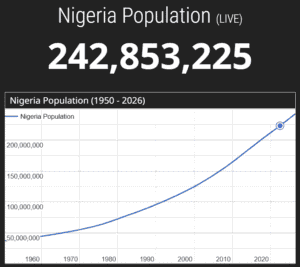 Nigeria Population Data by Worldometer
